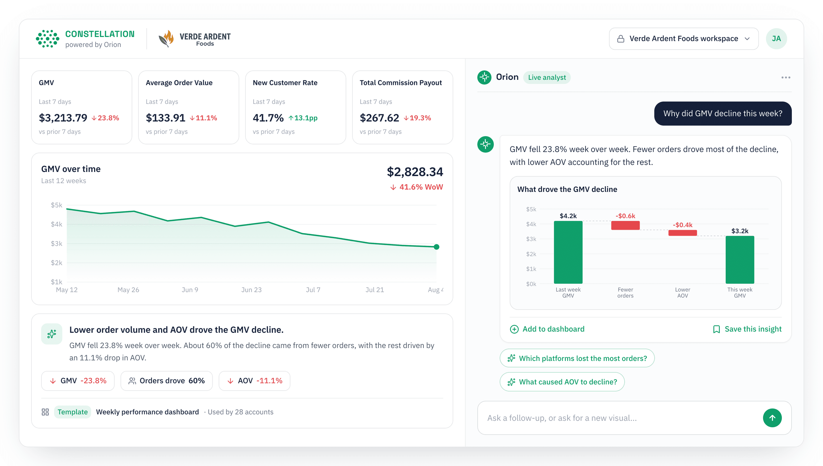 The Constellation, powered by Orion surface for Verde Ardent Foods: a branded dashboard with live metrics, a GMV trend chart, an explained-decline summary, and Orion answering a question with a generated waterfall chart